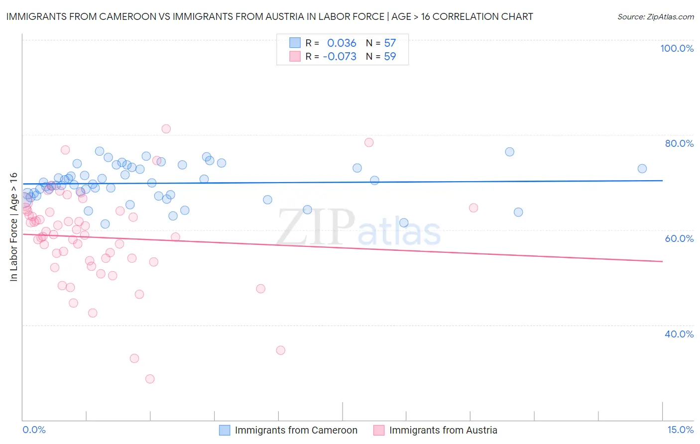 Immigrants from Cameroon vs Immigrants from Austria In Labor Force | Age > 16