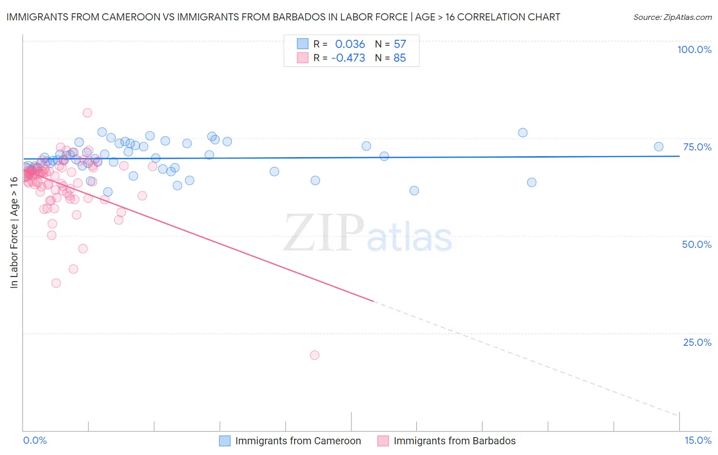 Immigrants from Cameroon vs Immigrants from Barbados In Labor Force | Age > 16