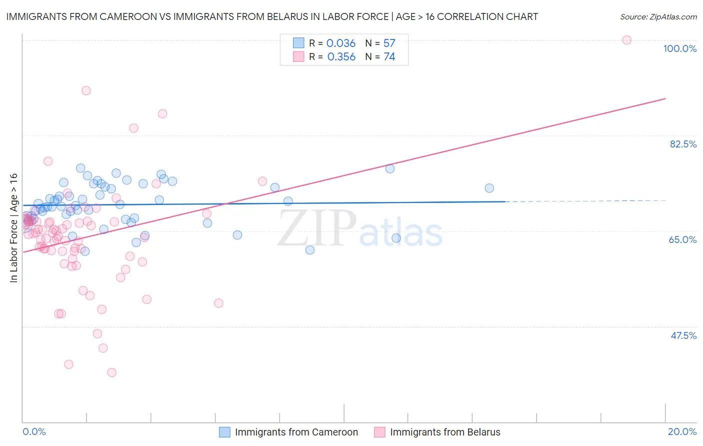 Immigrants from Cameroon vs Immigrants from Belarus In Labor Force | Age > 16