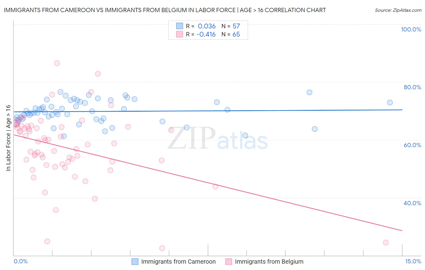 Immigrants from Cameroon vs Immigrants from Belgium In Labor Force | Age > 16