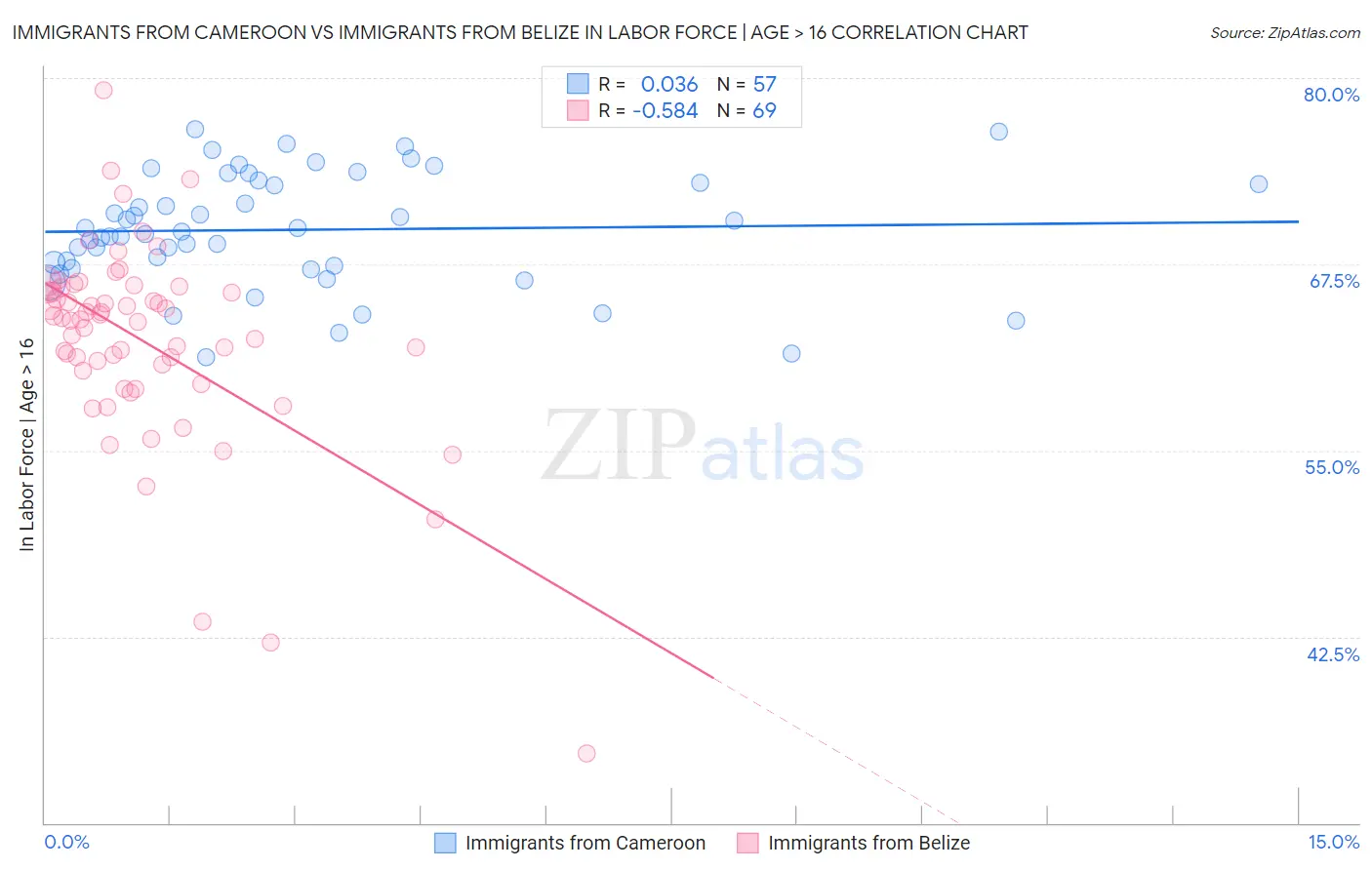 Immigrants from Cameroon vs Immigrants from Belize In Labor Force | Age > 16