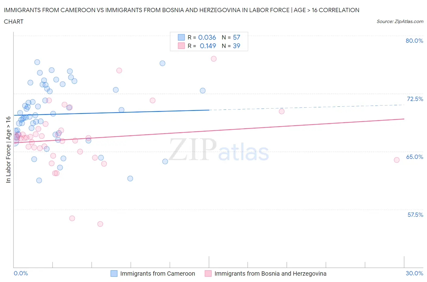 Immigrants from Cameroon vs Immigrants from Bosnia and Herzegovina In Labor Force | Age > 16