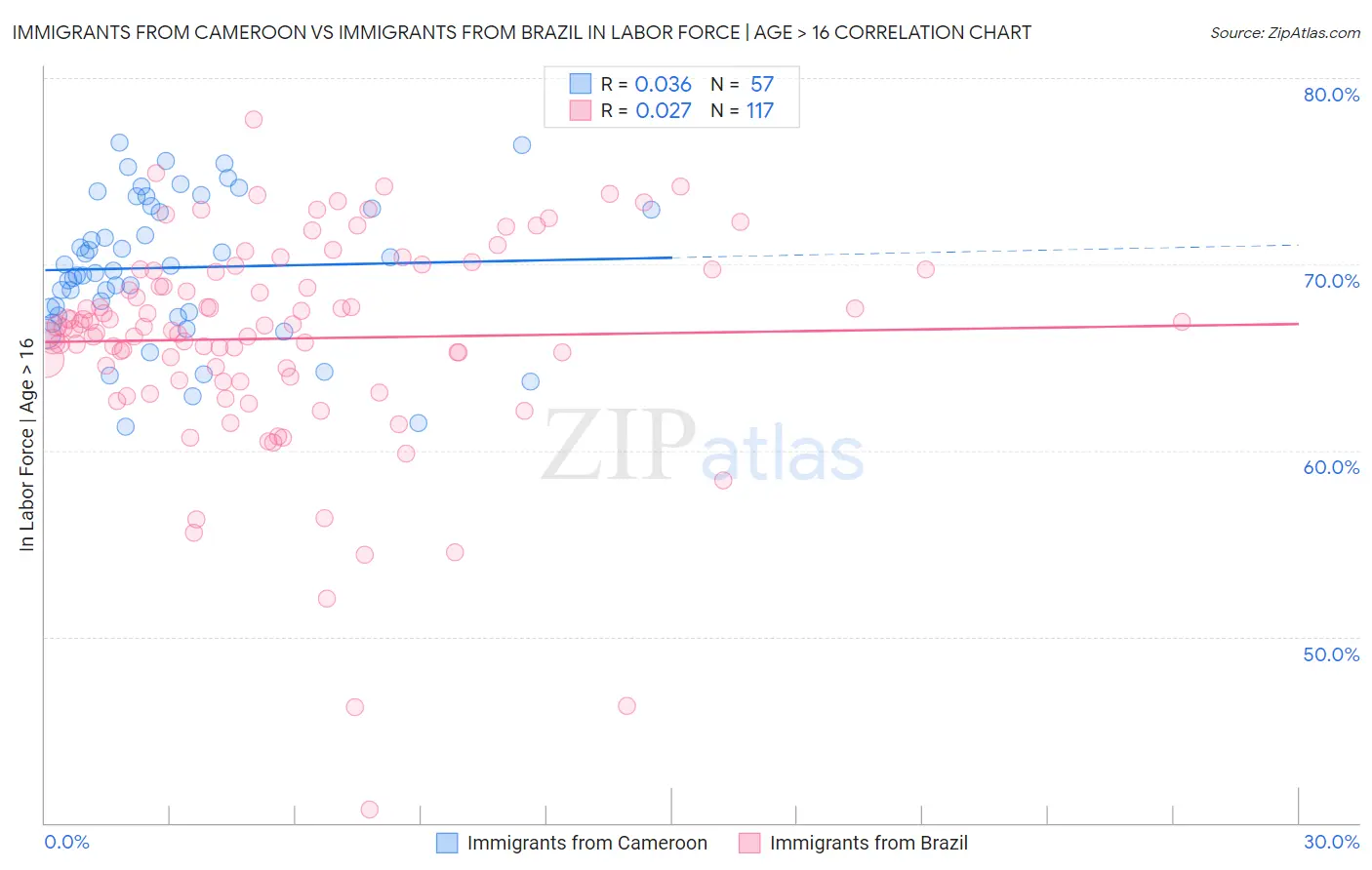 Immigrants from Cameroon vs Immigrants from Brazil In Labor Force | Age > 16