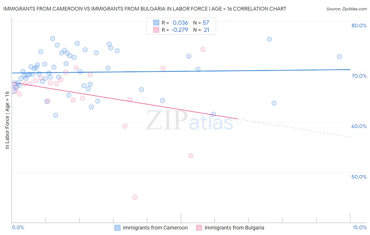 Immigrants from Cameroon vs Immigrants from Bulgaria In Labor Force | Age > 16