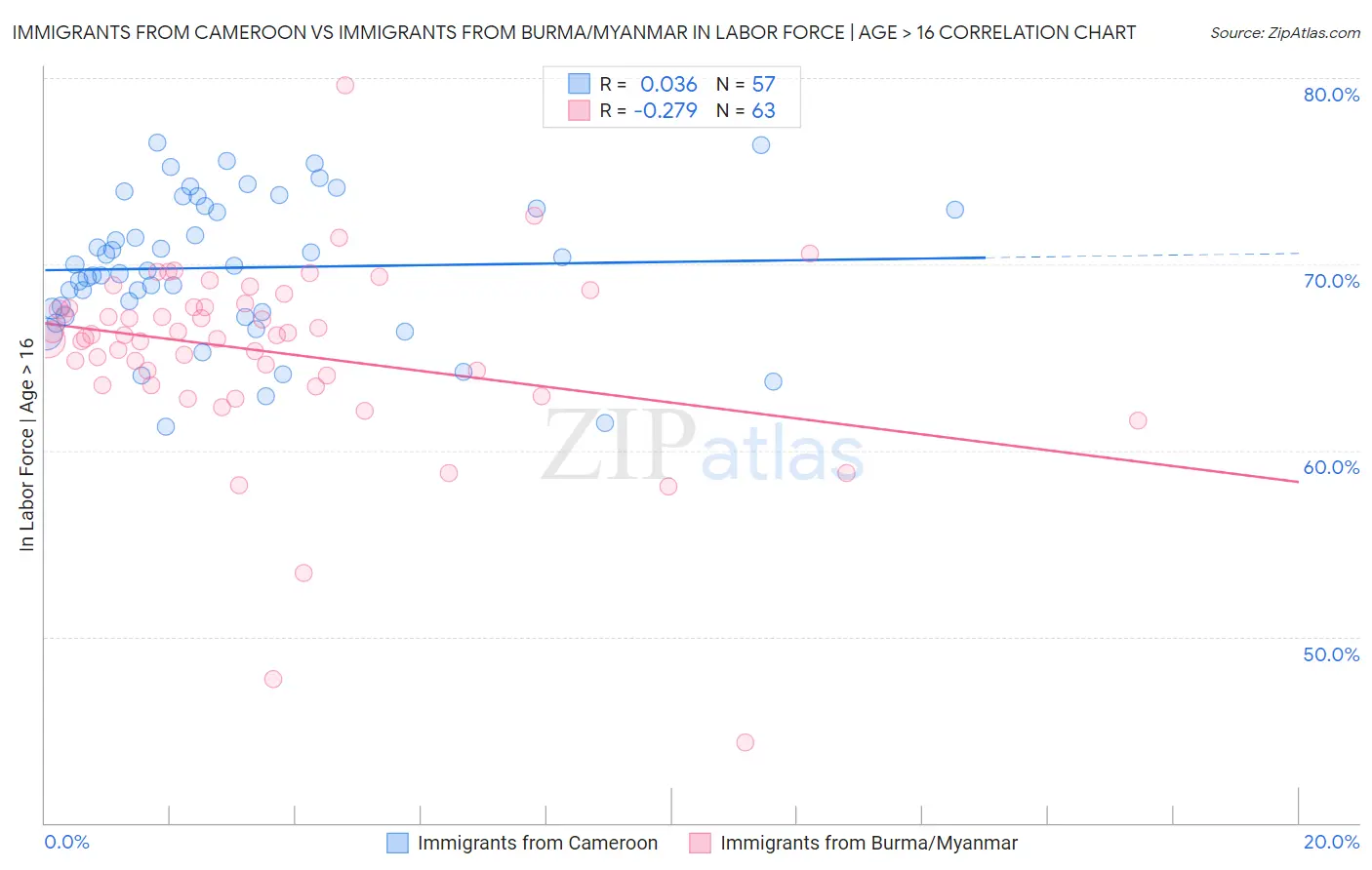 Immigrants from Cameroon vs Immigrants from Burma/Myanmar In Labor Force | Age > 16