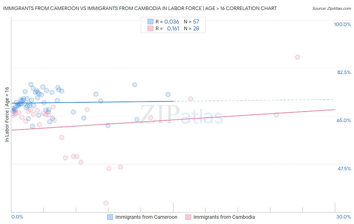 Immigrants from Cameroon vs Immigrants from Cambodia In Labor Force | Age > 16