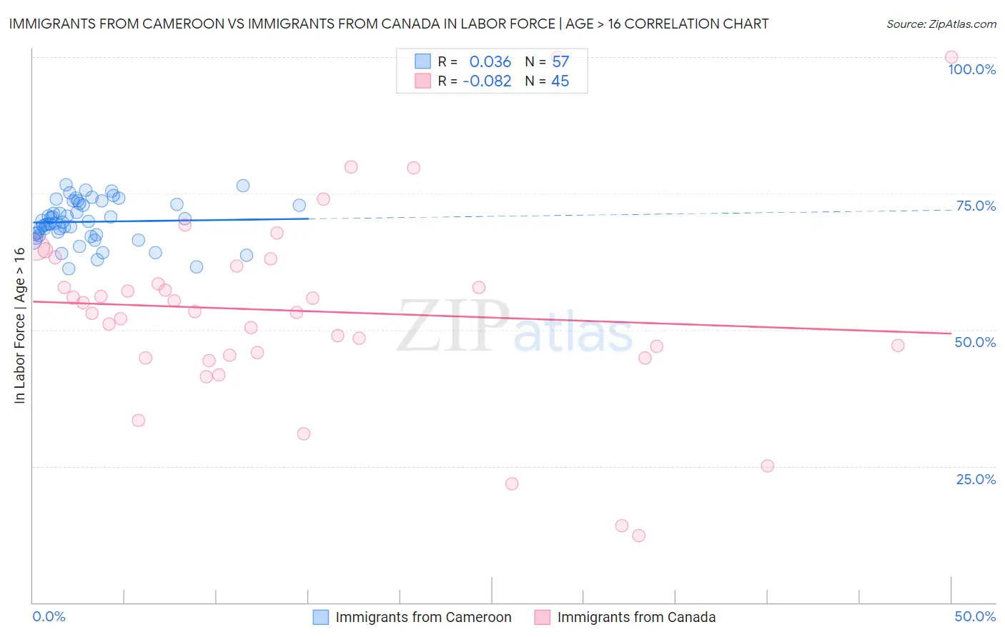 Immigrants from Cameroon vs Immigrants from Canada In Labor Force | Age > 16