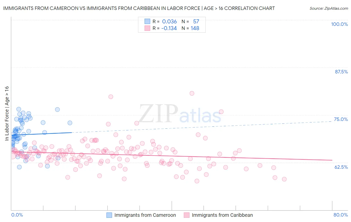 Immigrants from Cameroon vs Immigrants from Caribbean In Labor Force | Age > 16