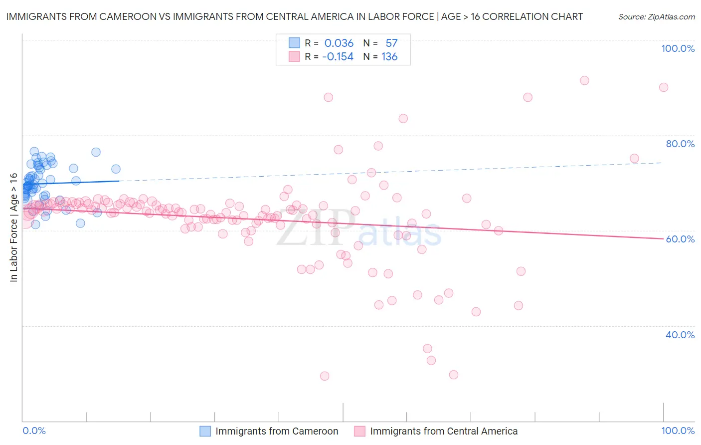 Immigrants from Cameroon vs Immigrants from Central America In Labor Force | Age > 16