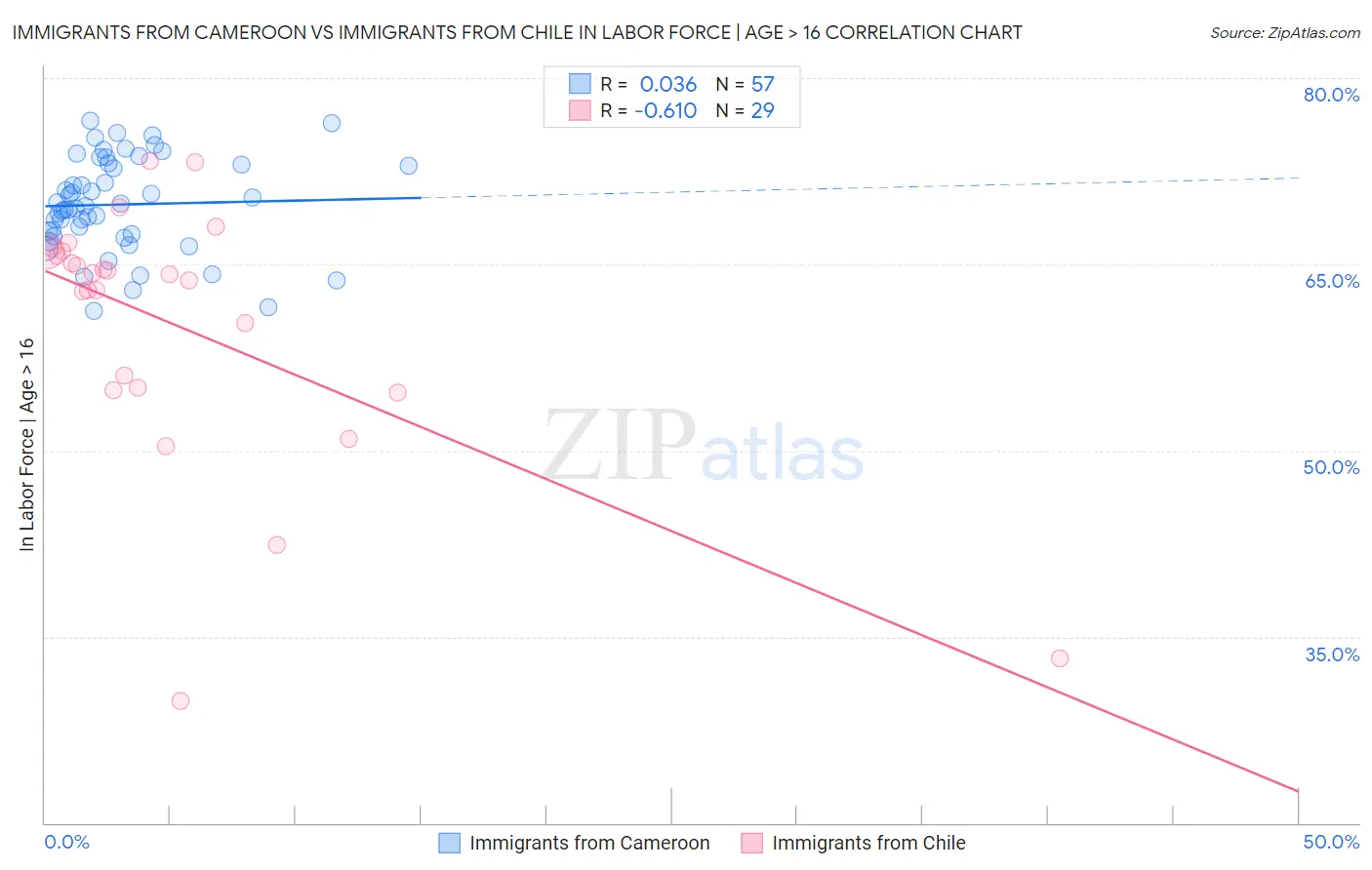 Immigrants from Cameroon vs Immigrants from Chile In Labor Force | Age > 16