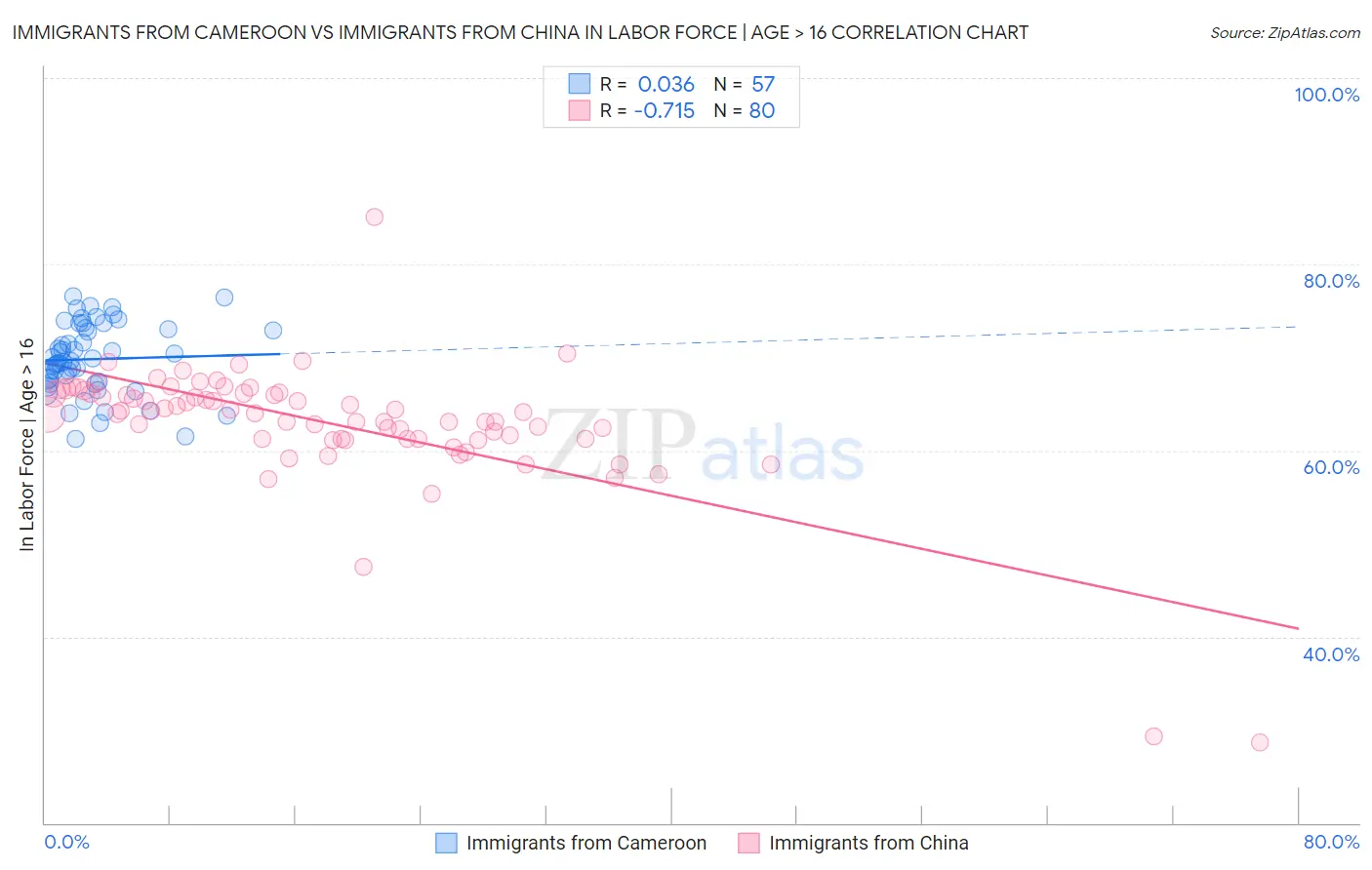 Immigrants from Cameroon vs Immigrants from China In Labor Force | Age > 16