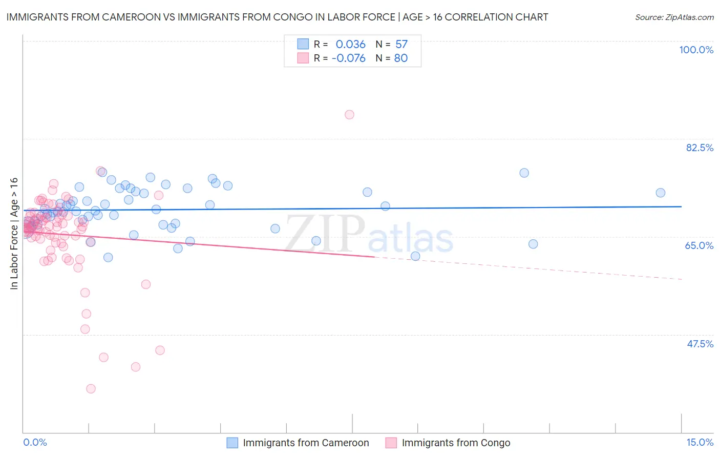 Immigrants from Cameroon vs Immigrants from Congo In Labor Force | Age > 16