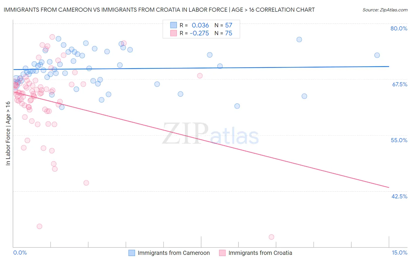 Immigrants from Cameroon vs Immigrants from Croatia In Labor Force | Age > 16