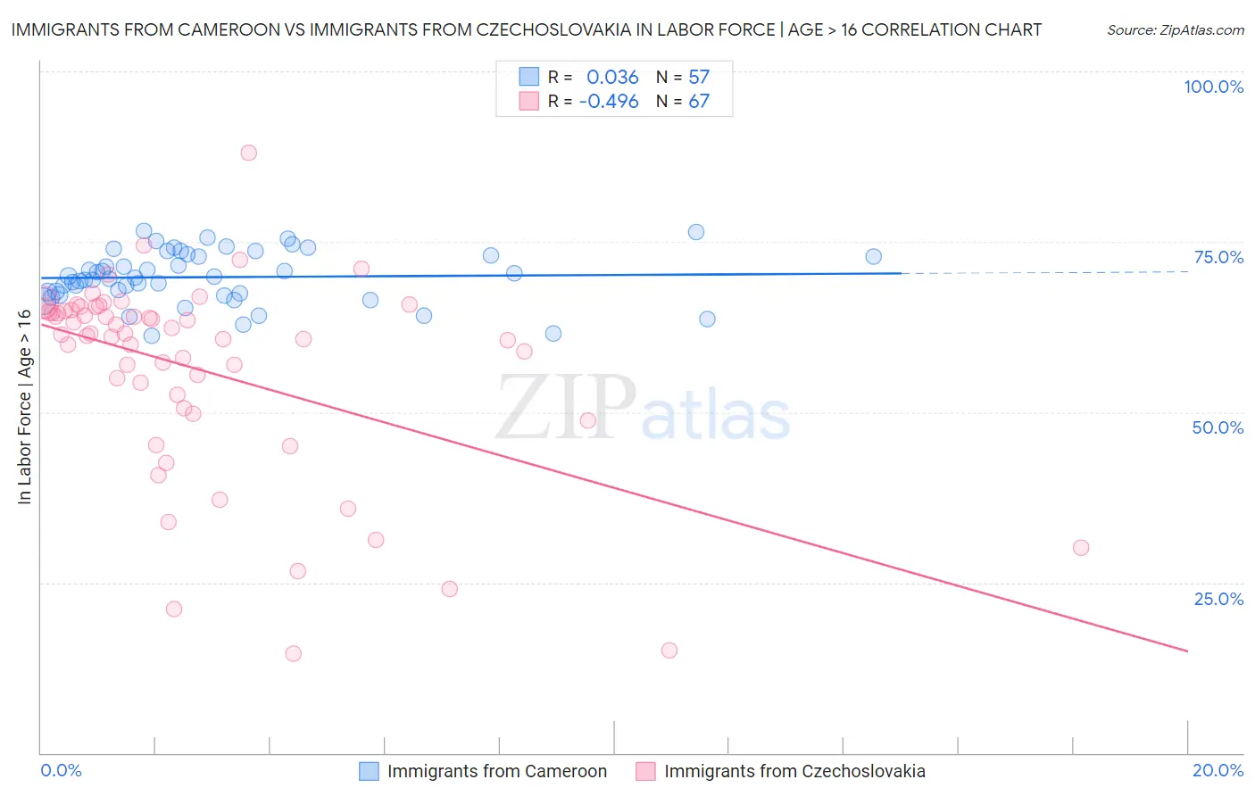 Immigrants from Cameroon vs Immigrants from Czechoslovakia In Labor Force | Age > 16