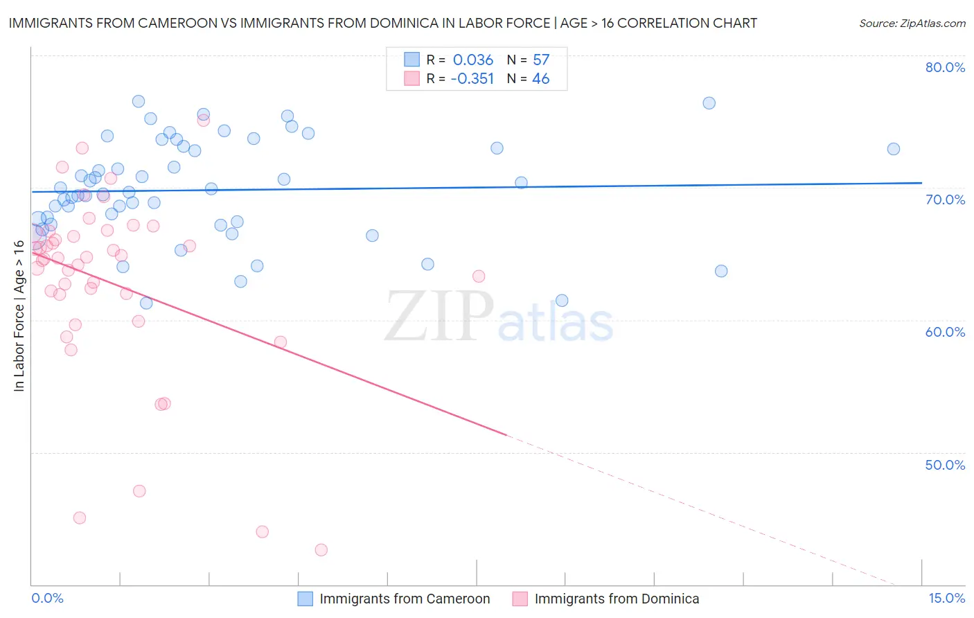 Immigrants from Cameroon vs Immigrants from Dominica In Labor Force | Age > 16