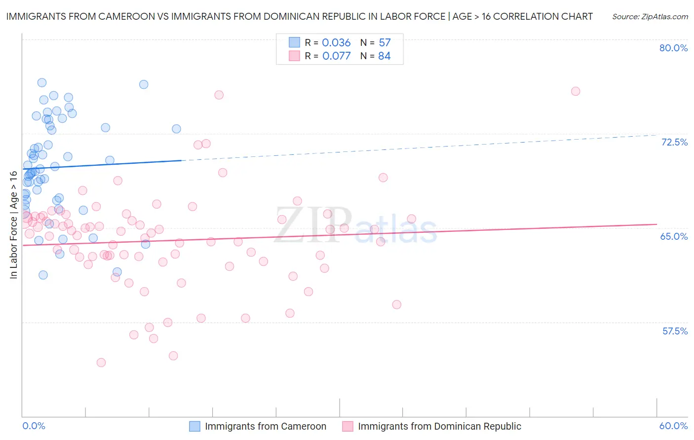 Immigrants from Cameroon vs Immigrants from Dominican Republic In Labor Force | Age > 16