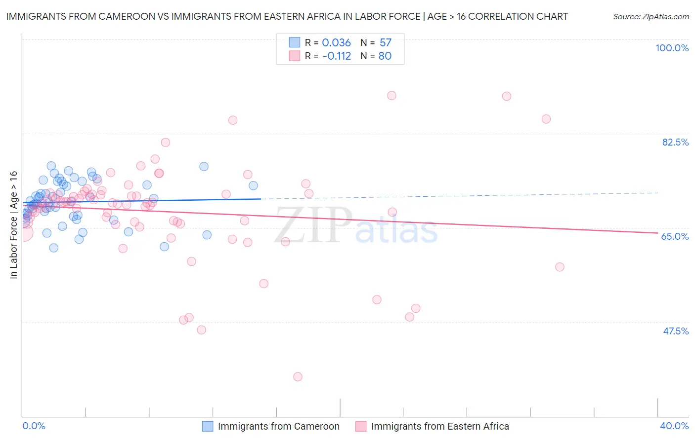 Immigrants from Cameroon vs Immigrants from Eastern Africa In Labor Force | Age > 16