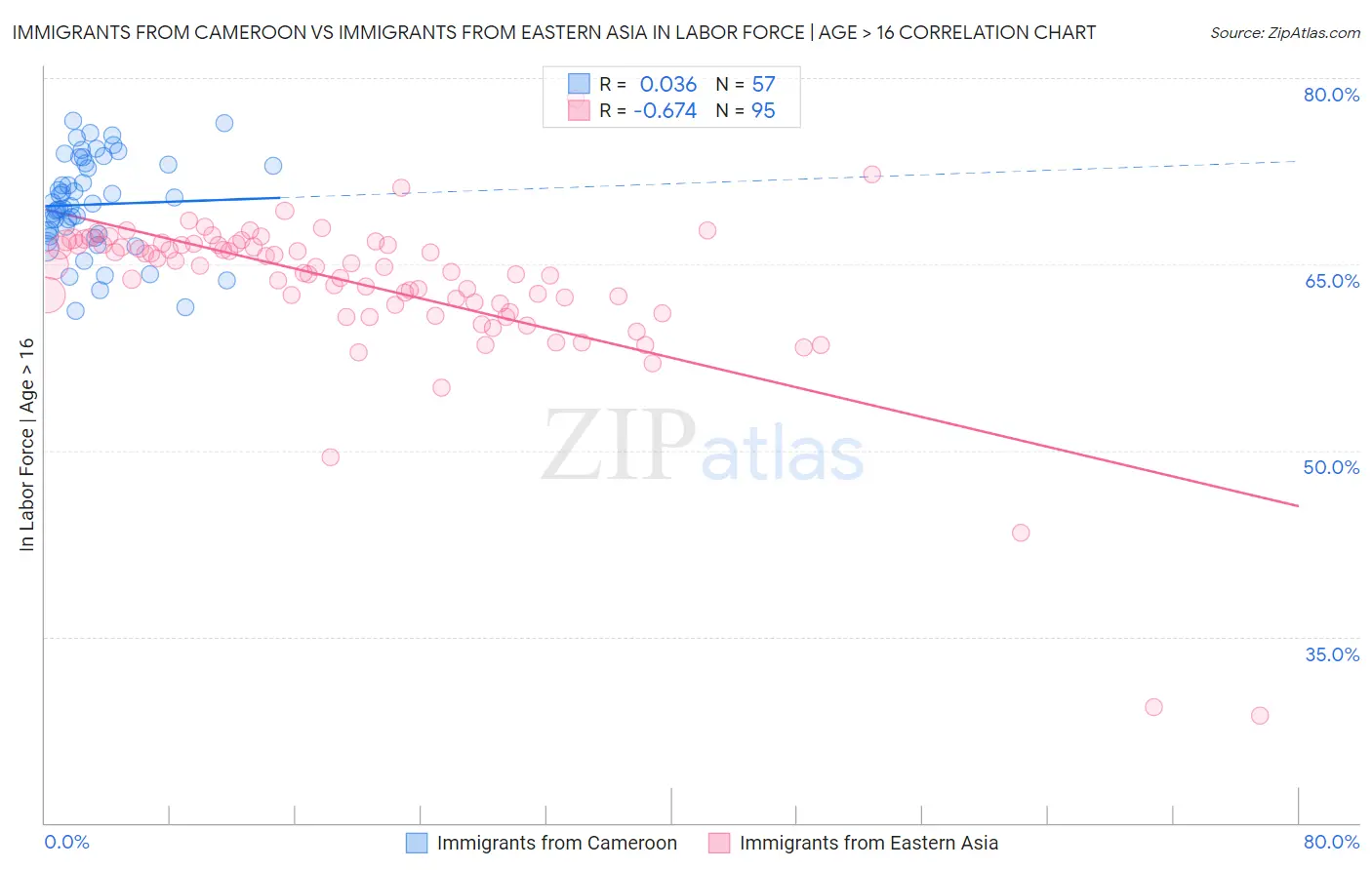 Immigrants from Cameroon vs Immigrants from Eastern Asia In Labor Force | Age > 16