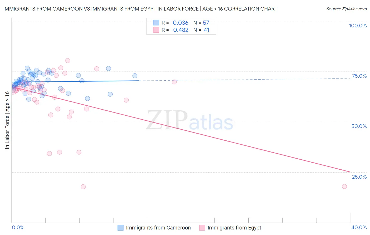 Immigrants from Cameroon vs Immigrants from Egypt In Labor Force | Age > 16