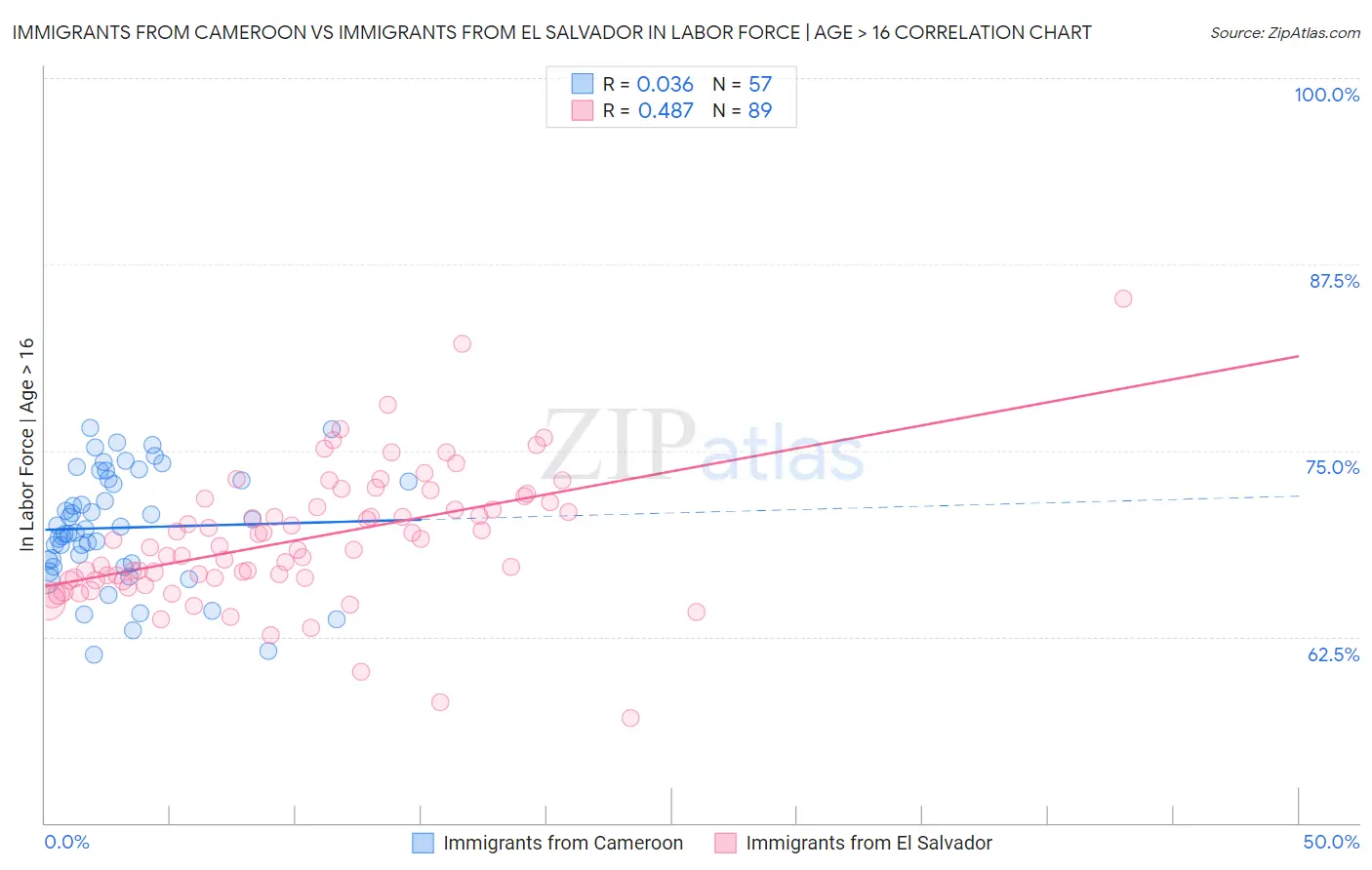 Immigrants from Cameroon vs Immigrants from El Salvador In Labor Force | Age > 16