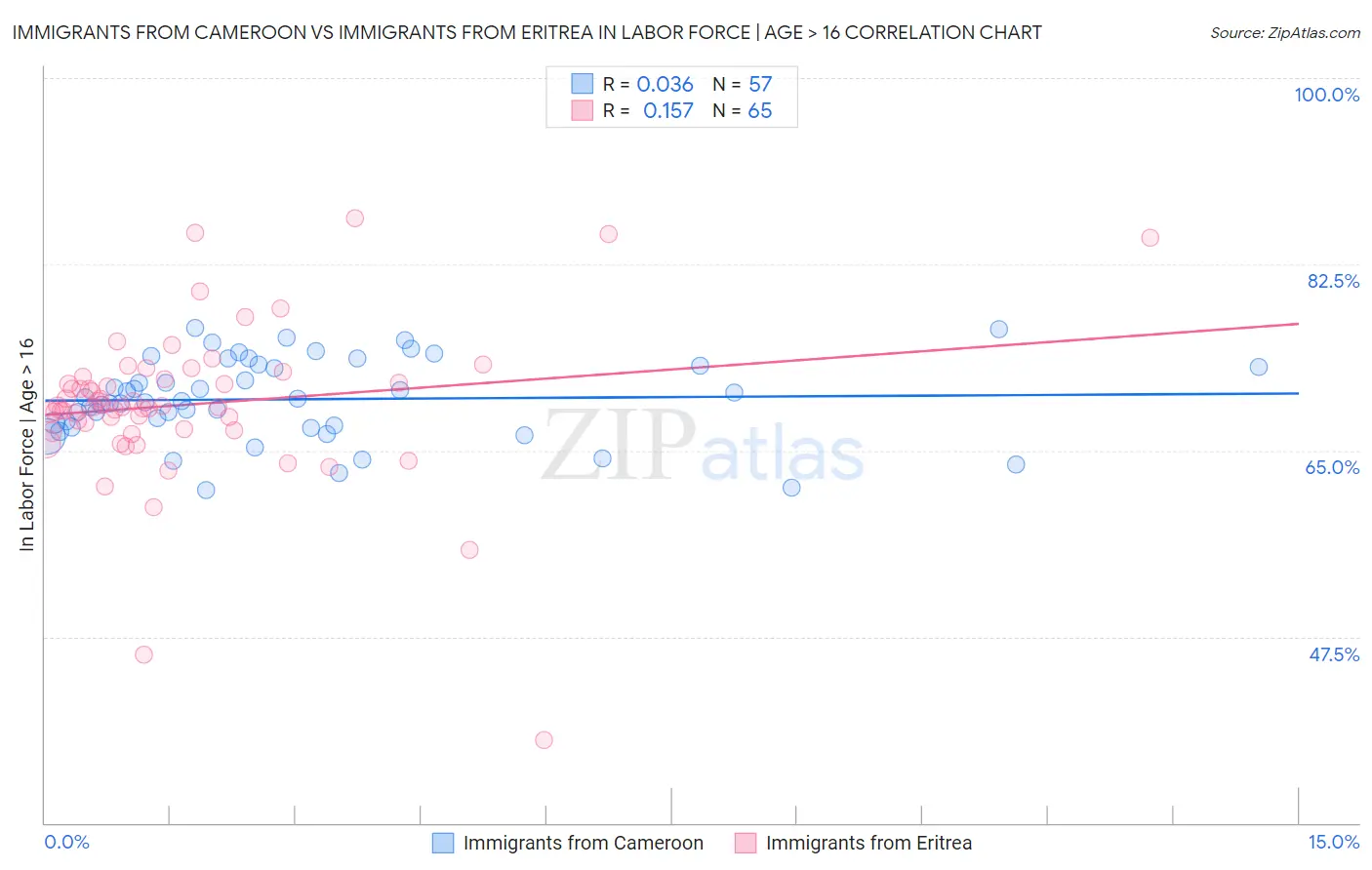Immigrants from Cameroon vs Immigrants from Eritrea In Labor Force | Age > 16