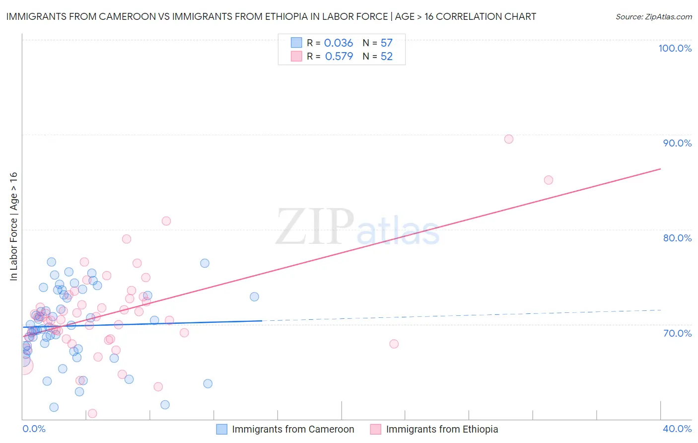 Immigrants from Cameroon vs Immigrants from Ethiopia In Labor Force | Age > 16
