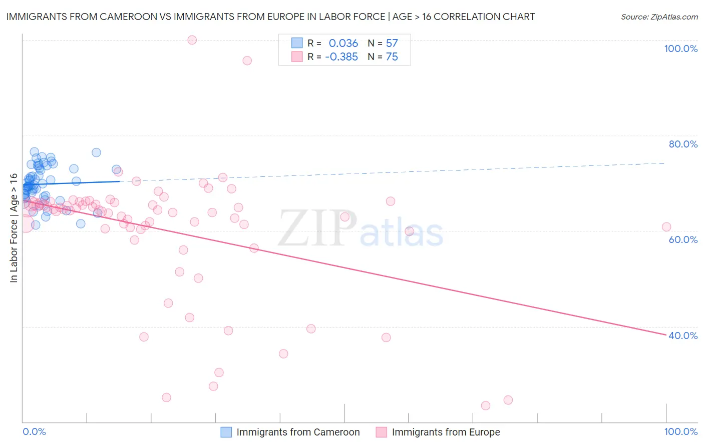 Immigrants from Cameroon vs Immigrants from Europe In Labor Force | Age > 16