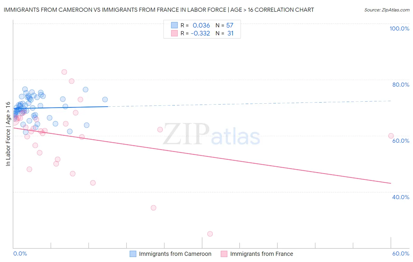 Immigrants from Cameroon vs Immigrants from France In Labor Force | Age > 16