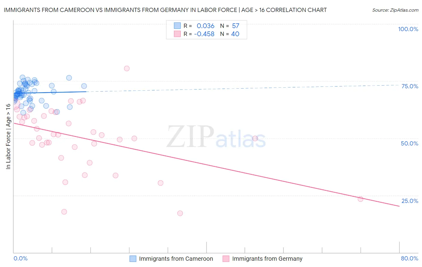 Immigrants from Cameroon vs Immigrants from Germany In Labor Force | Age > 16