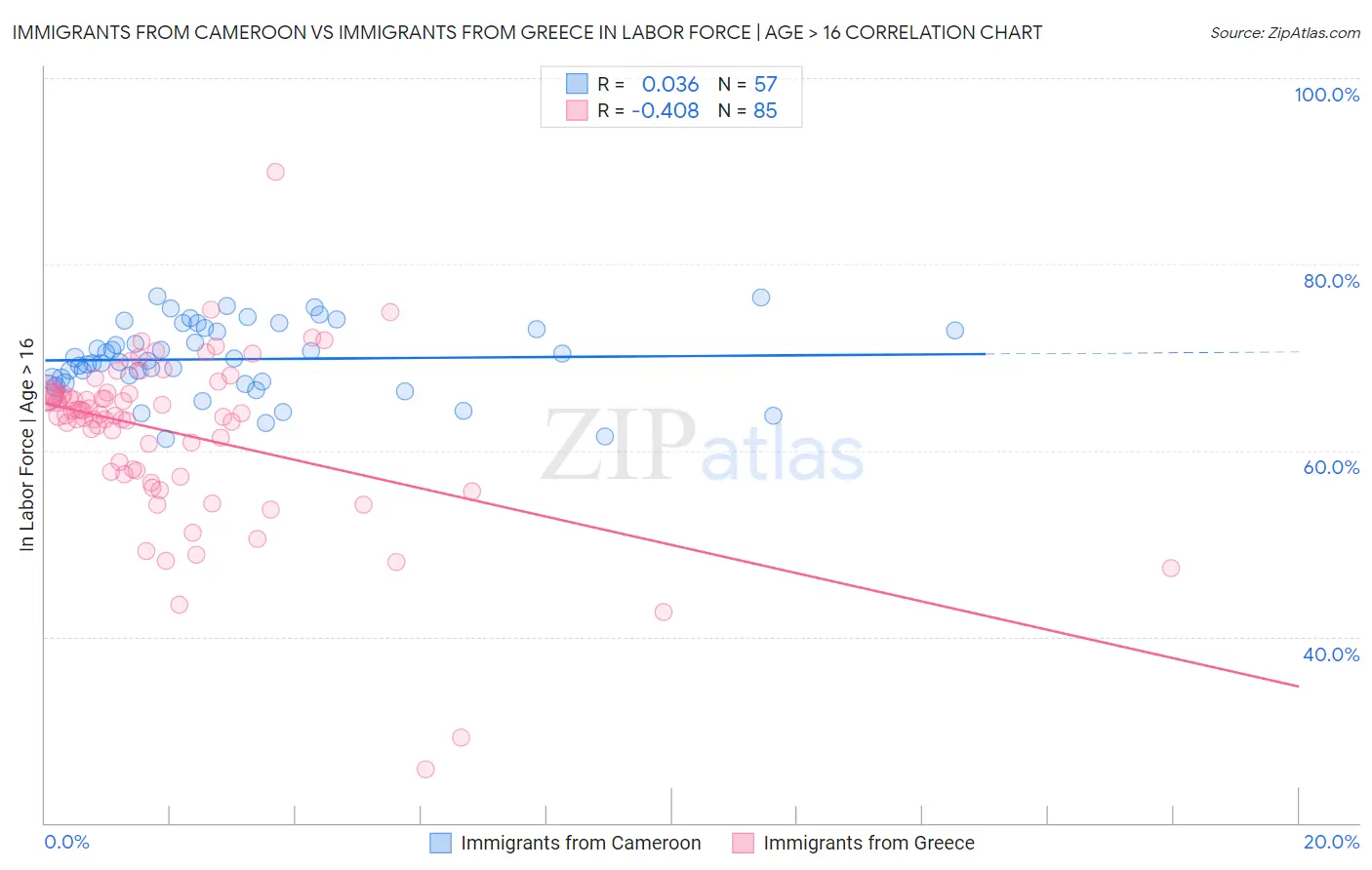 Immigrants from Cameroon vs Immigrants from Greece In Labor Force | Age > 16