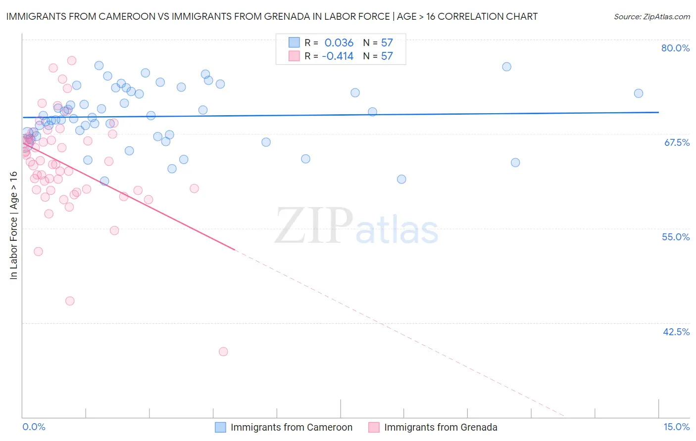 Immigrants from Cameroon vs Immigrants from Grenada In Labor Force | Age > 16