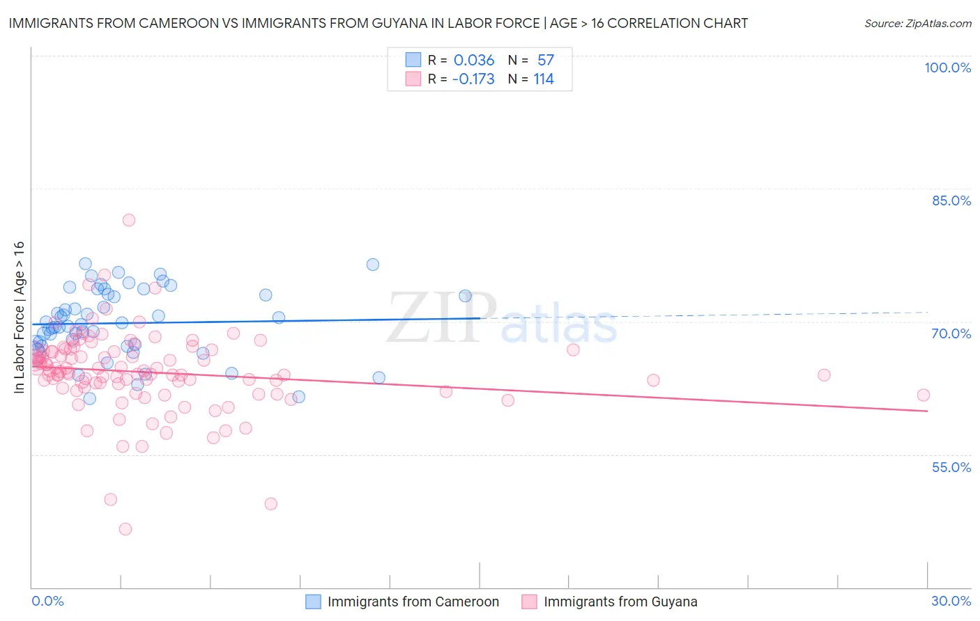 Immigrants from Cameroon vs Immigrants from Guyana In Labor Force | Age > 16