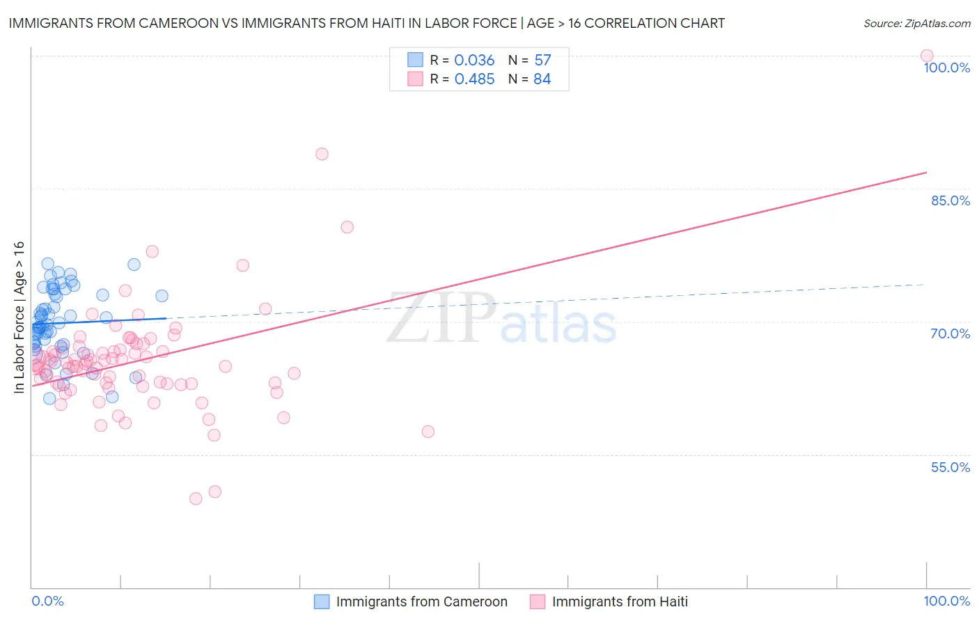 Immigrants from Cameroon vs Immigrants from Haiti In Labor Force | Age > 16