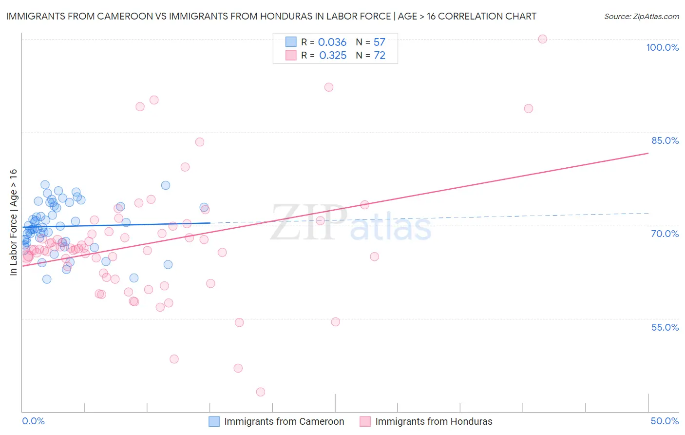 Immigrants from Cameroon vs Immigrants from Honduras In Labor Force | Age > 16