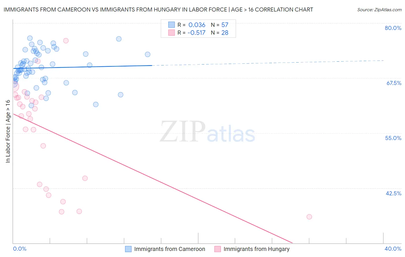 Immigrants from Cameroon vs Immigrants from Hungary In Labor Force | Age > 16