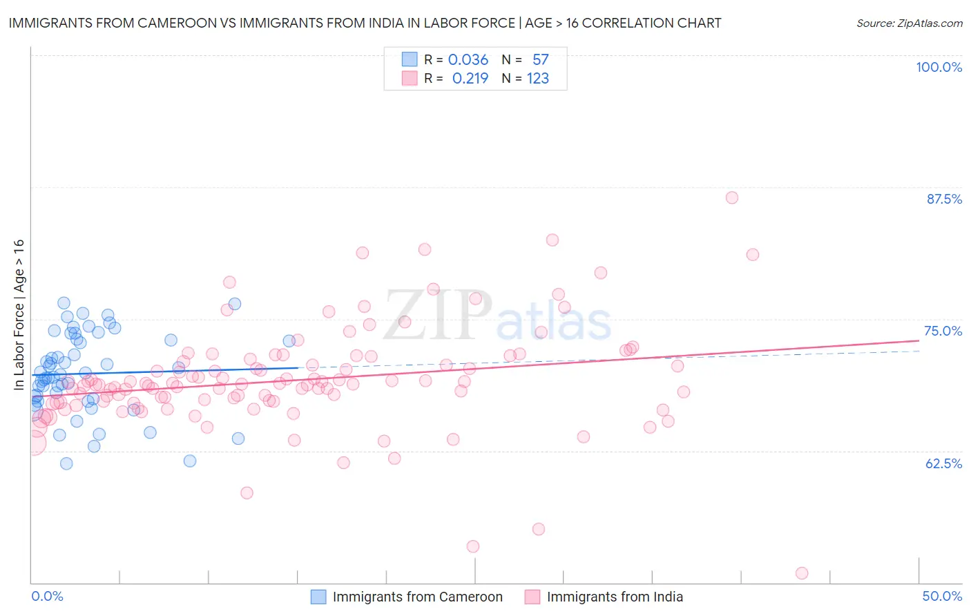 Immigrants from Cameroon vs Immigrants from India In Labor Force | Age > 16