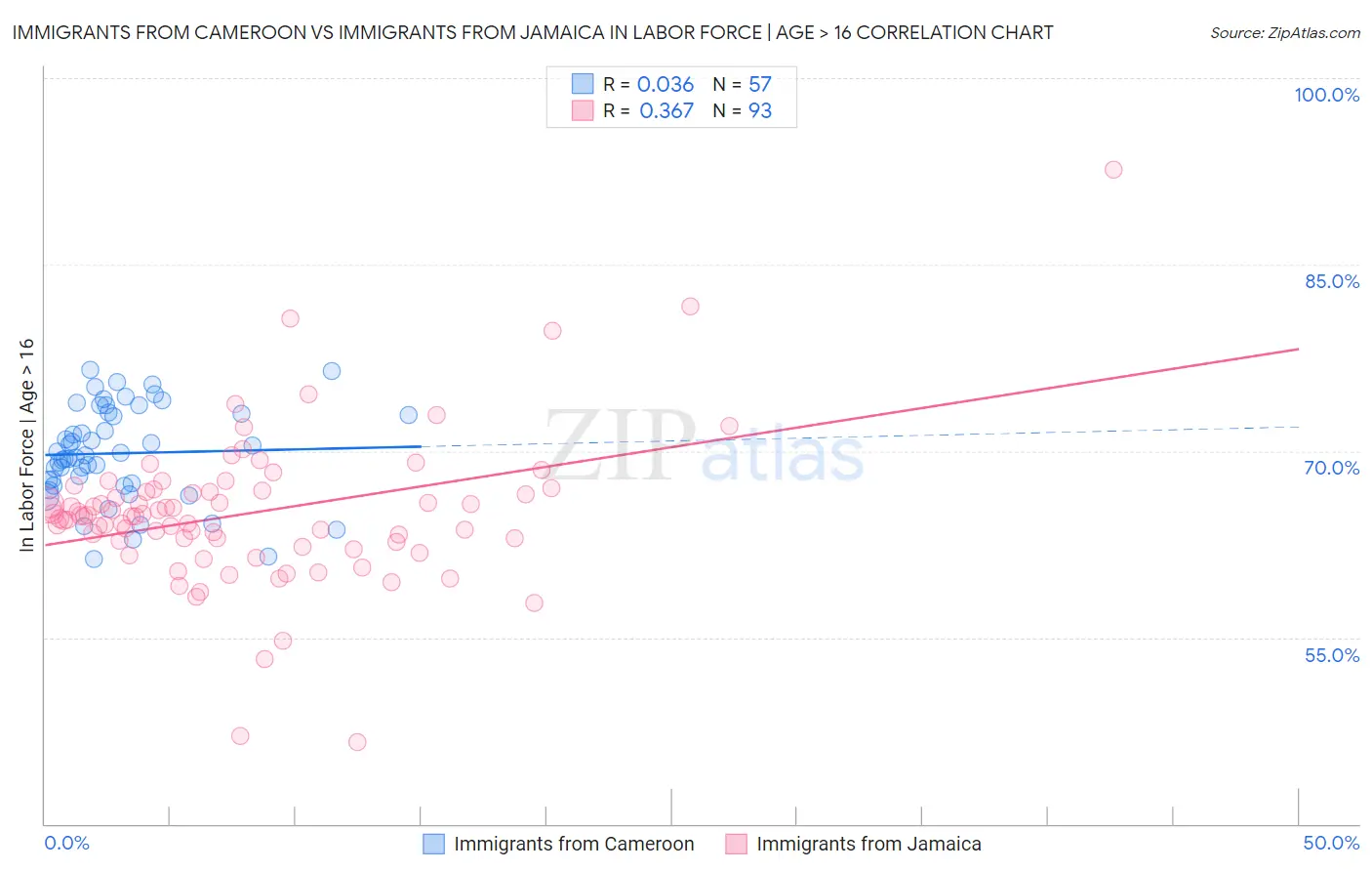 Immigrants from Cameroon vs Immigrants from Jamaica In Labor Force | Age > 16
