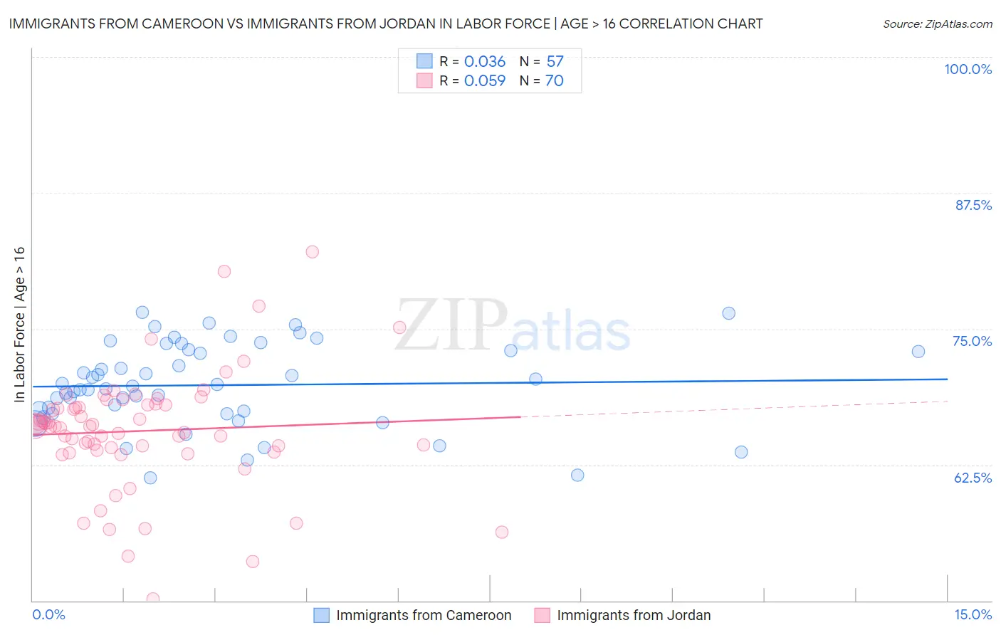 Immigrants from Cameroon vs Immigrants from Jordan In Labor Force | Age > 16