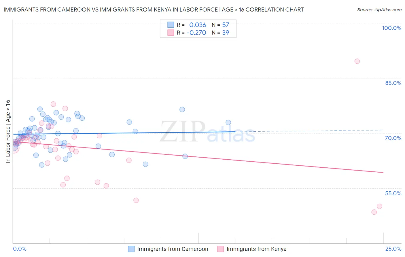 Immigrants from Cameroon vs Immigrants from Kenya In Labor Force | Age > 16