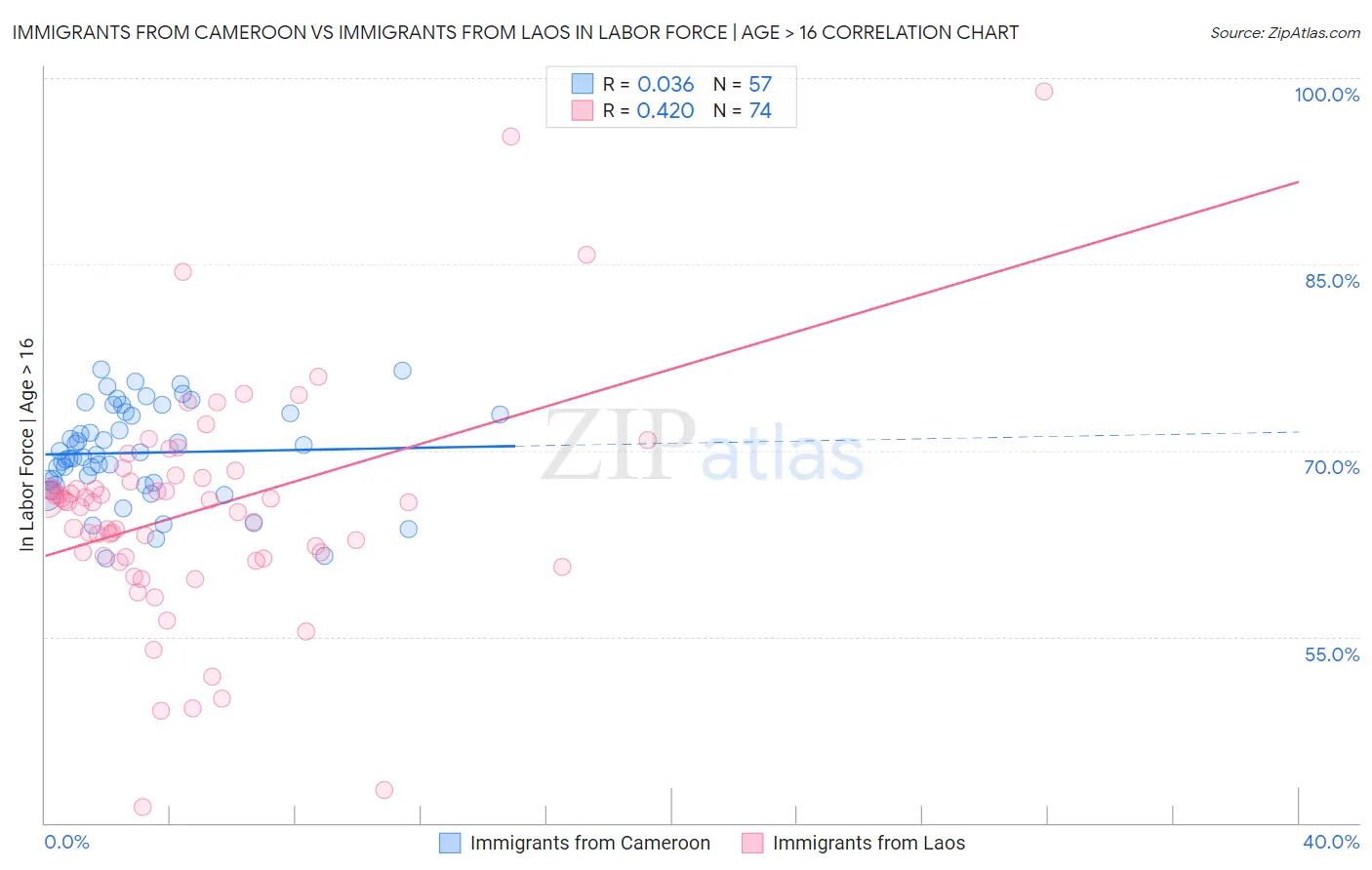 Immigrants from Cameroon vs Immigrants from Laos In Labor Force | Age > 16