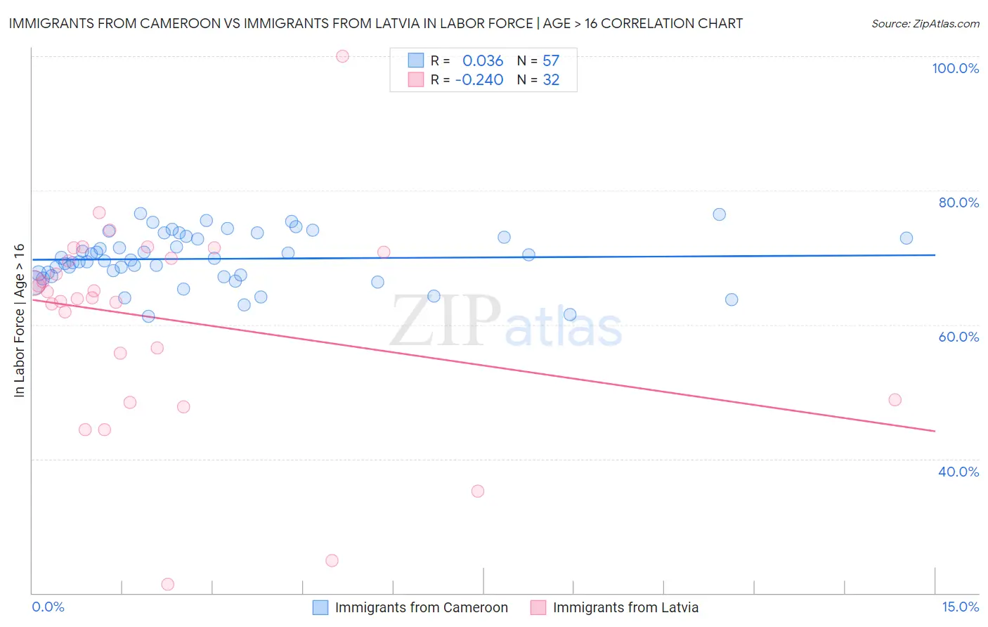 Immigrants from Cameroon vs Immigrants from Latvia In Labor Force | Age > 16