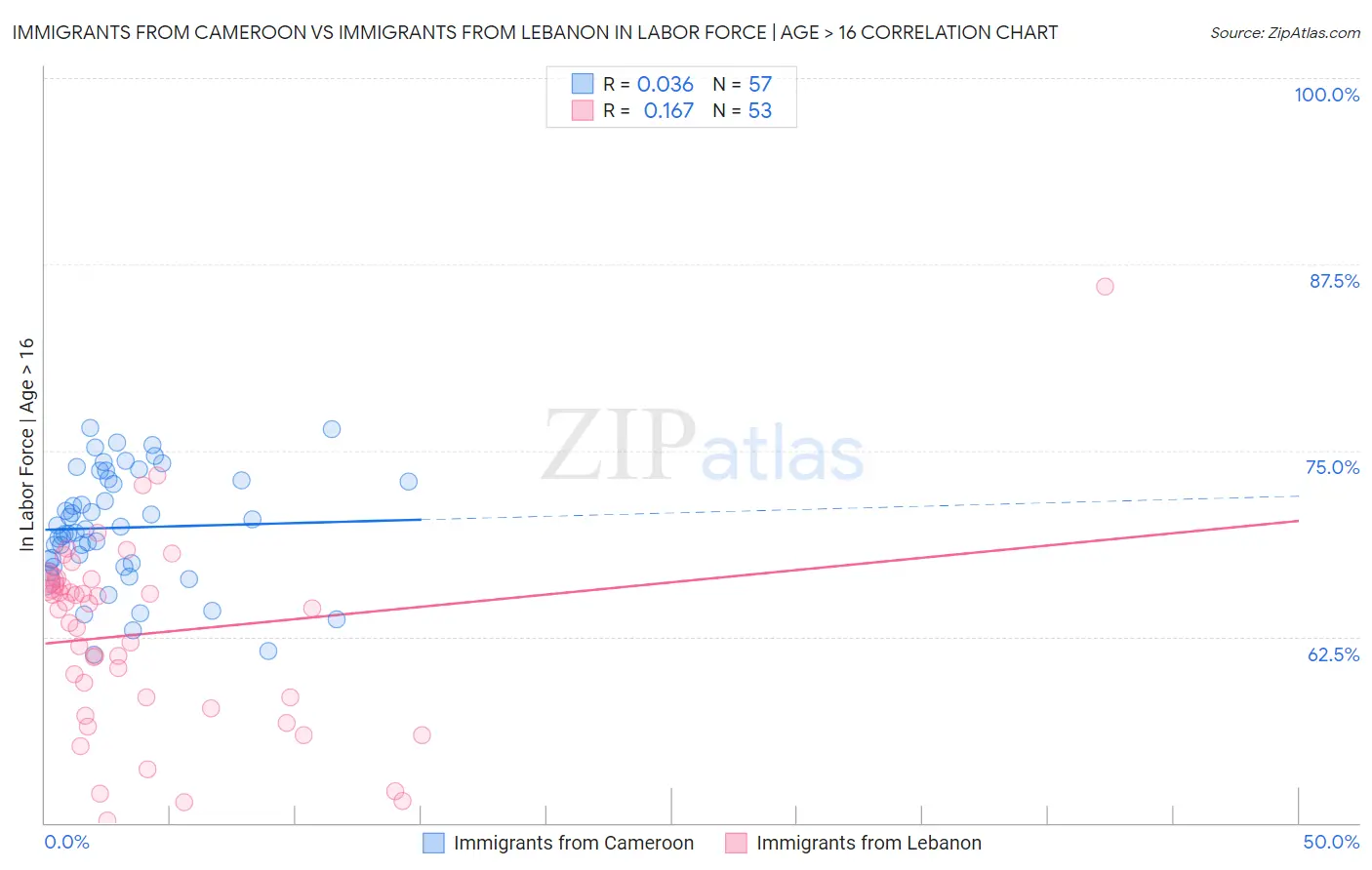 Immigrants from Cameroon vs Immigrants from Lebanon In Labor Force | Age > 16