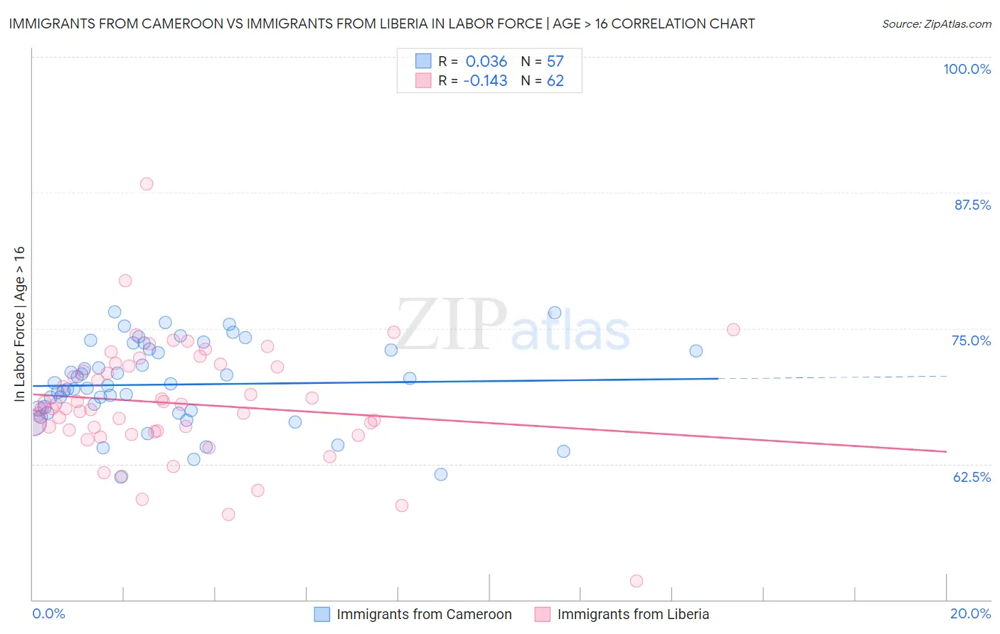 Immigrants from Cameroon vs Immigrants from Liberia In Labor Force | Age > 16