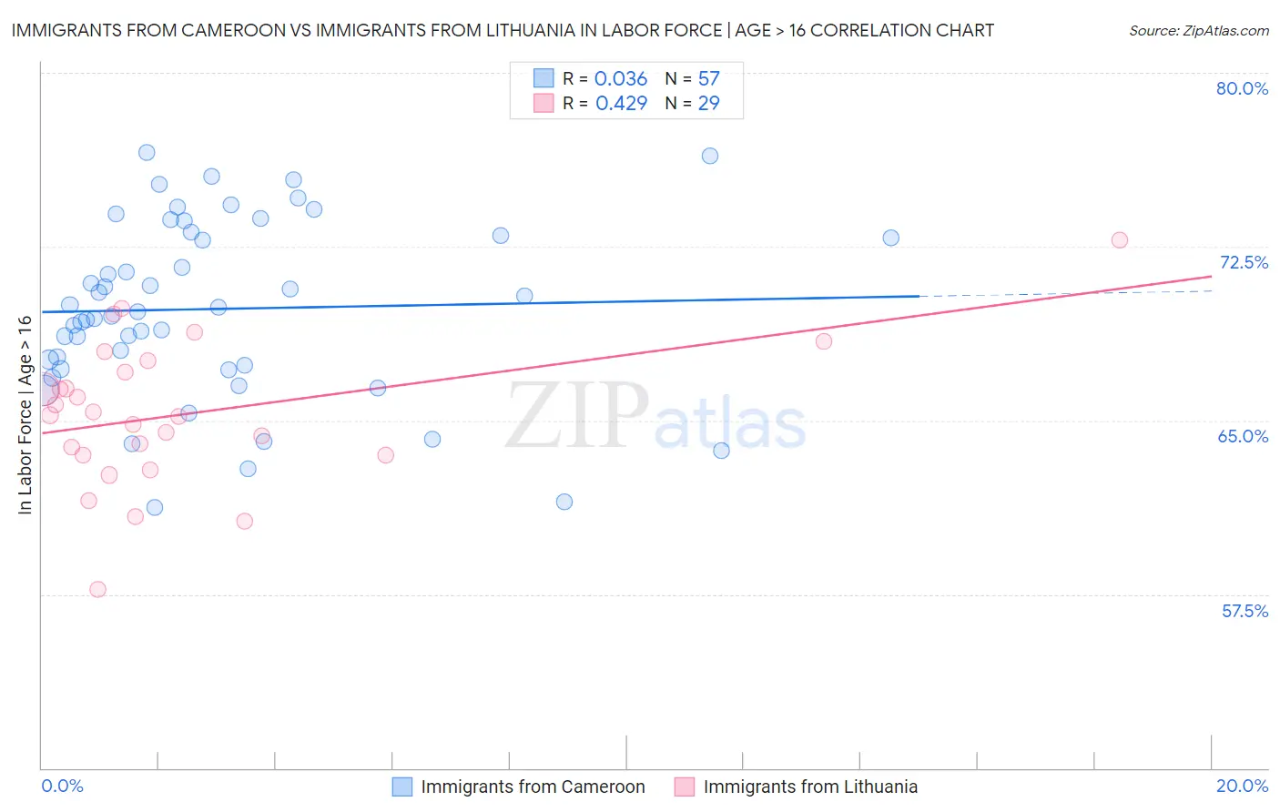Immigrants from Cameroon vs Immigrants from Lithuania In Labor Force | Age > 16