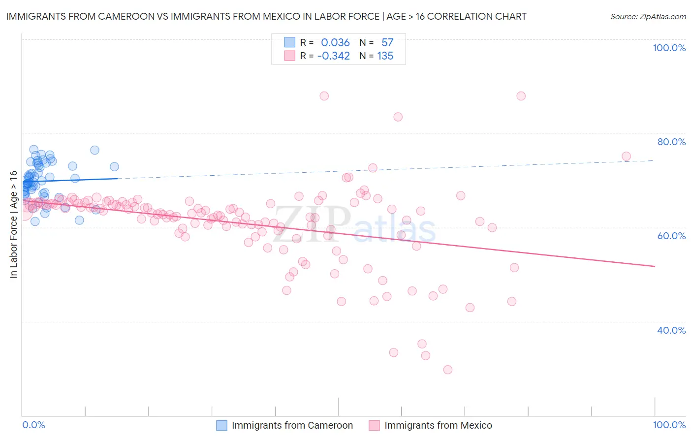 Immigrants from Cameroon vs Immigrants from Mexico In Labor Force | Age > 16