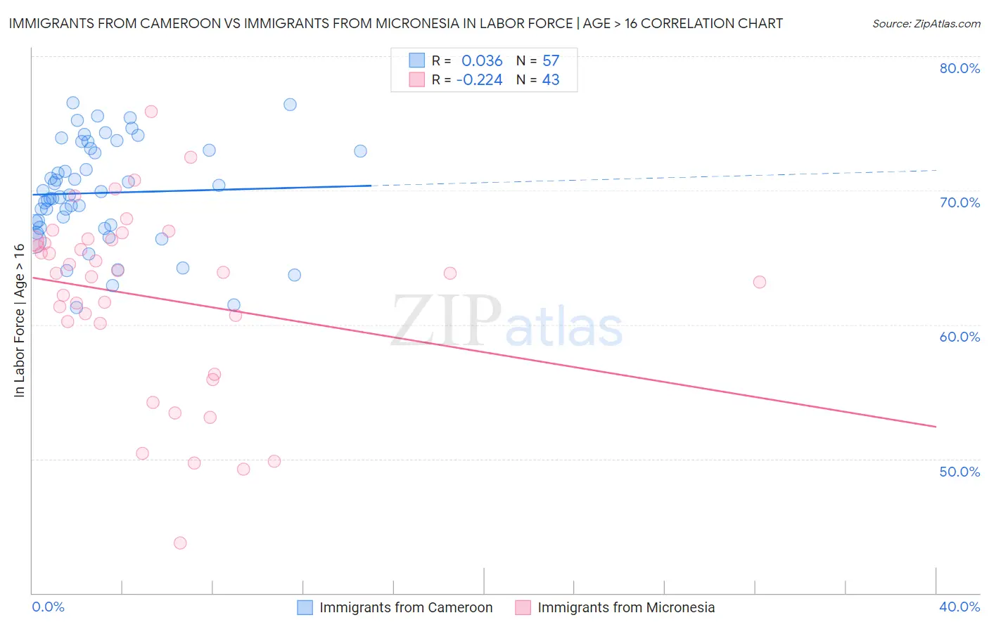Immigrants from Cameroon vs Immigrants from Micronesia In Labor Force | Age > 16