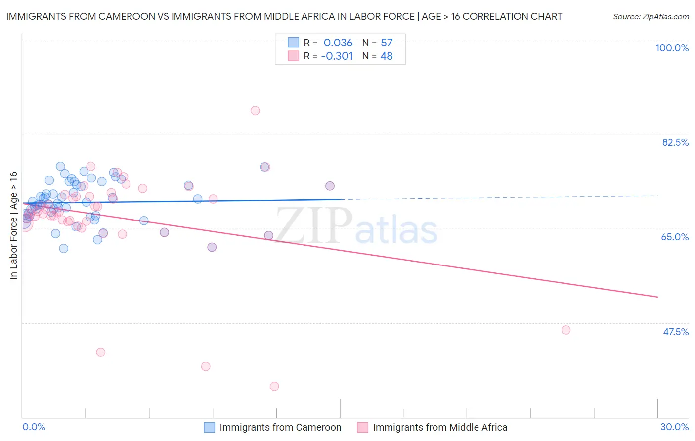 Immigrants from Cameroon vs Immigrants from Middle Africa In Labor Force | Age > 16