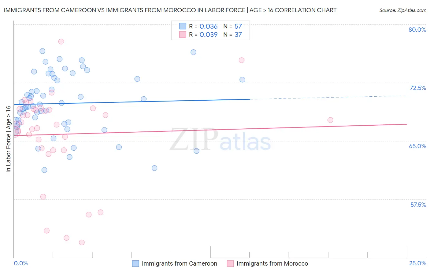 Immigrants from Cameroon vs Immigrants from Morocco In Labor Force | Age > 16