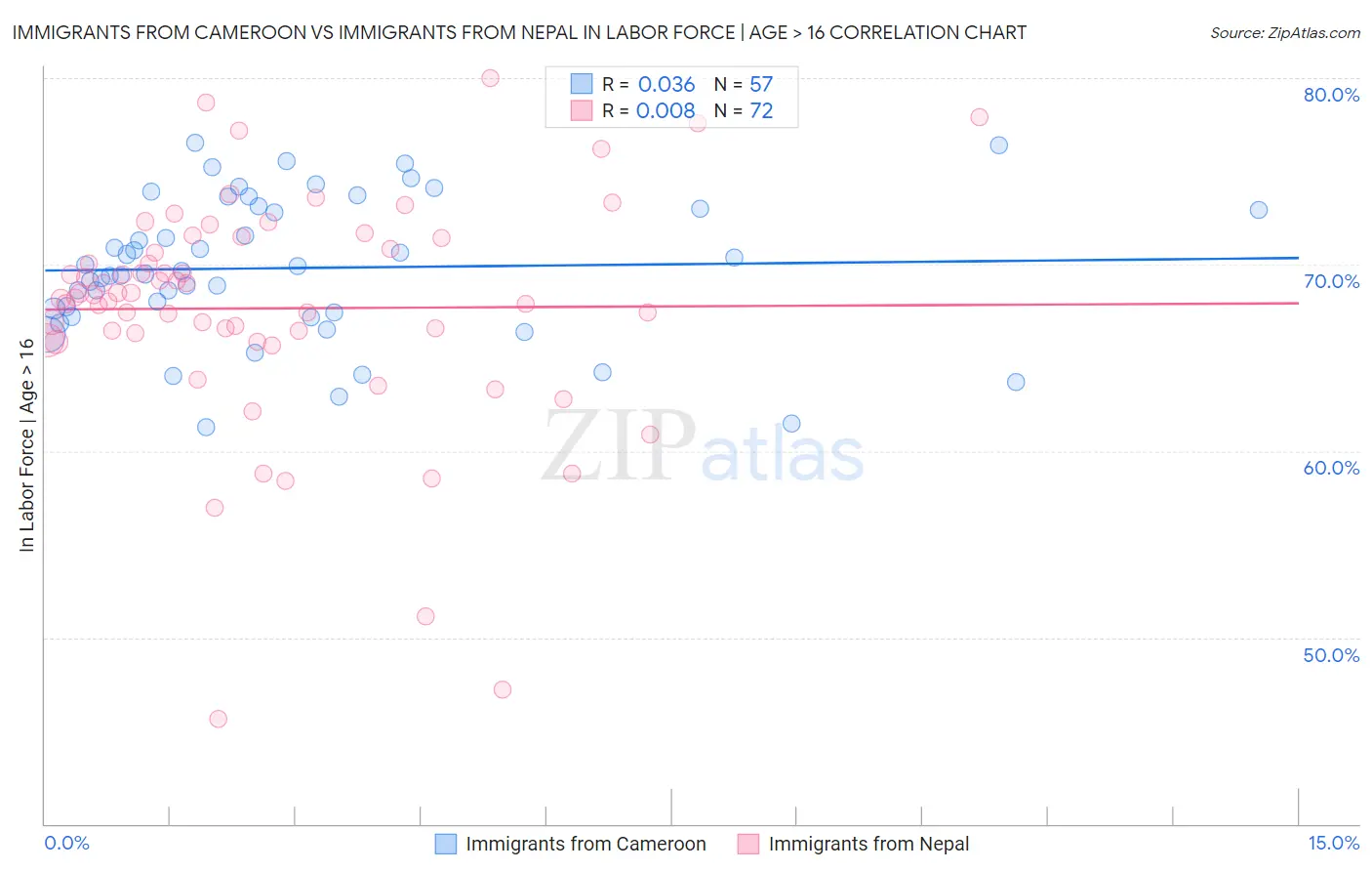 Immigrants from Cameroon vs Immigrants from Nepal In Labor Force | Age > 16