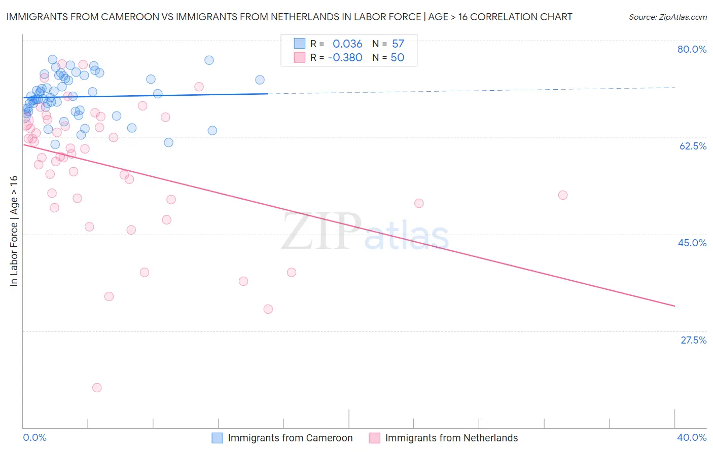 Immigrants from Cameroon vs Immigrants from Netherlands In Labor Force | Age > 16